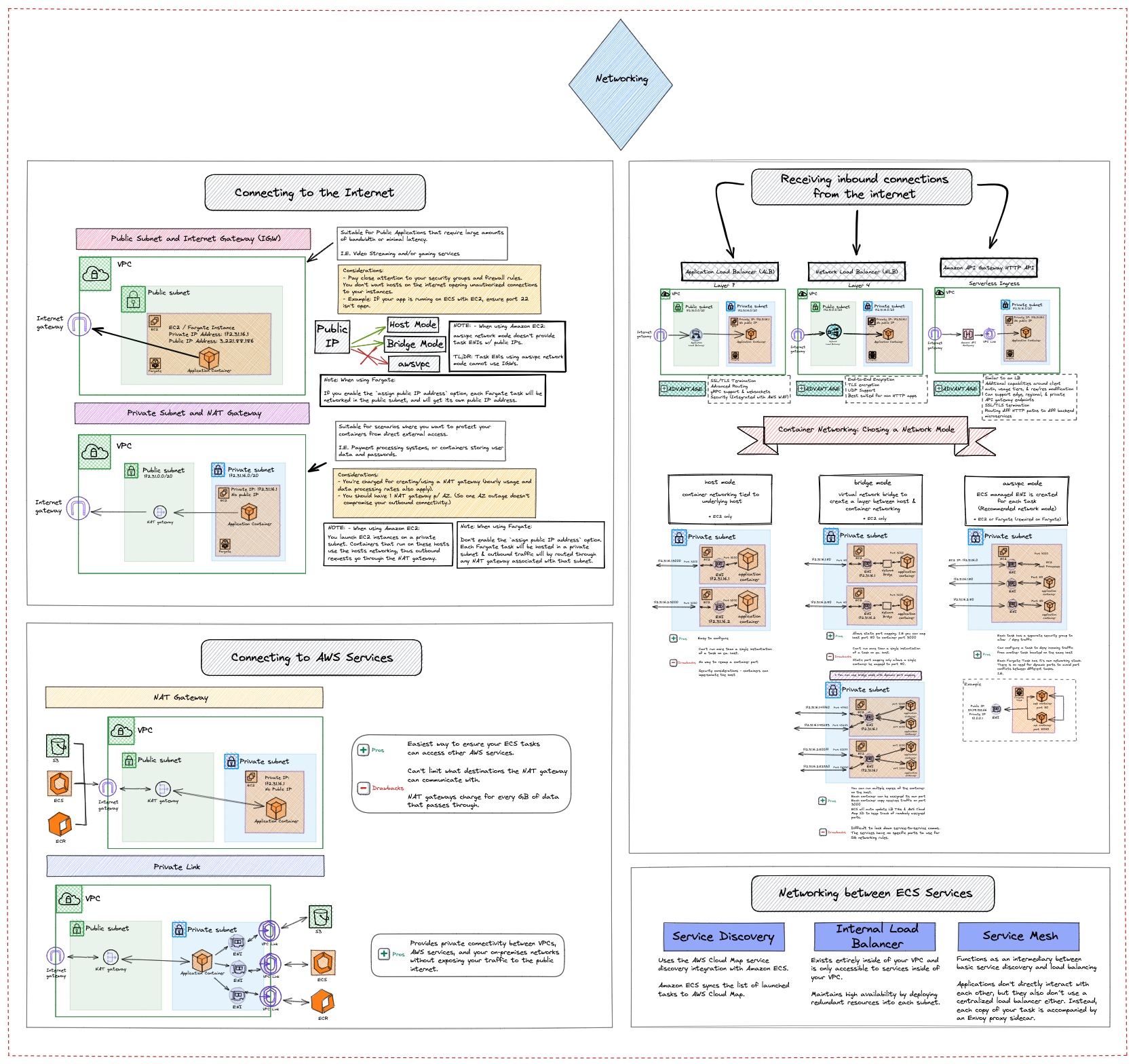 Container Platform Best Practices: Networking | Containers on AWS