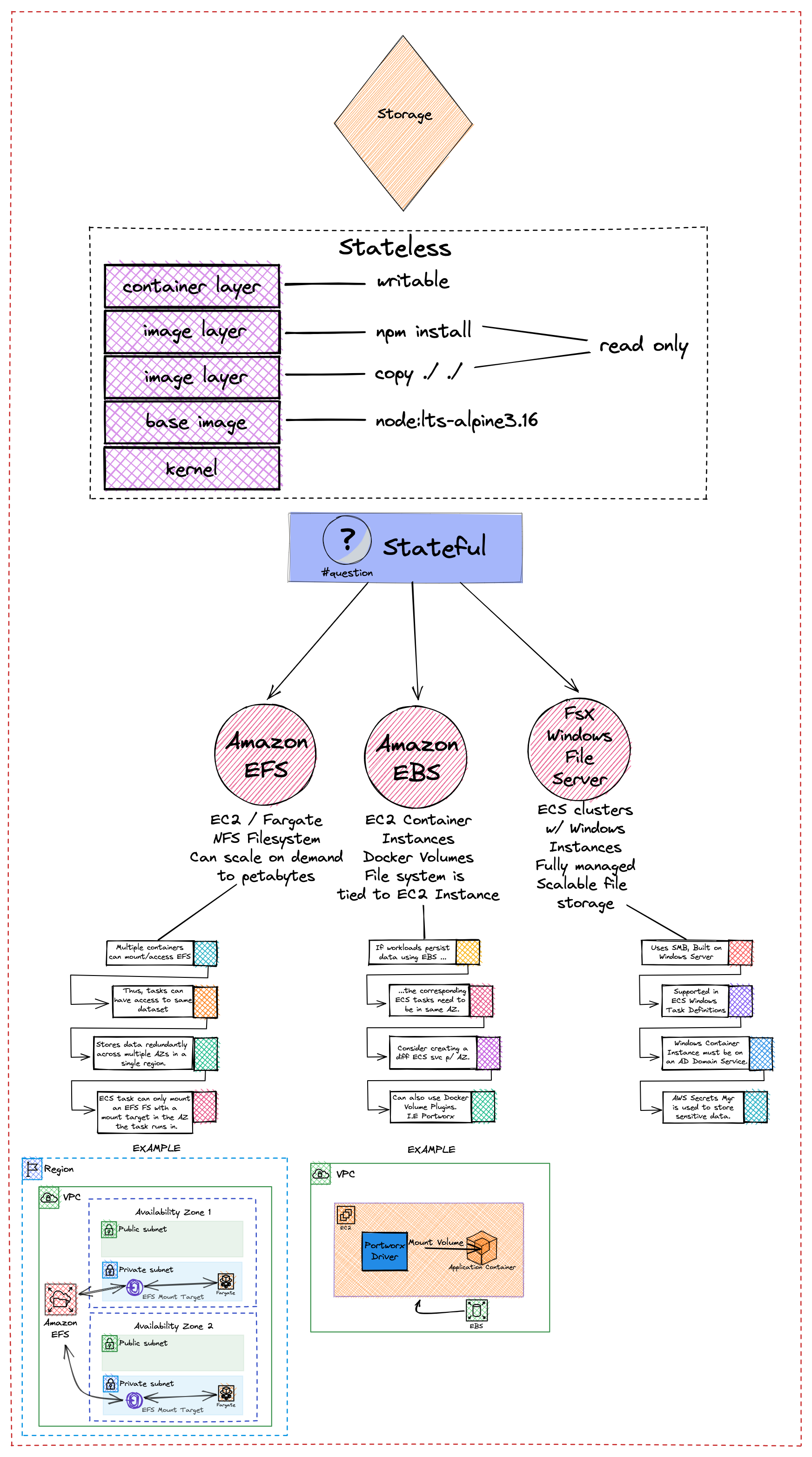 Container Platform Best Practices: Storage